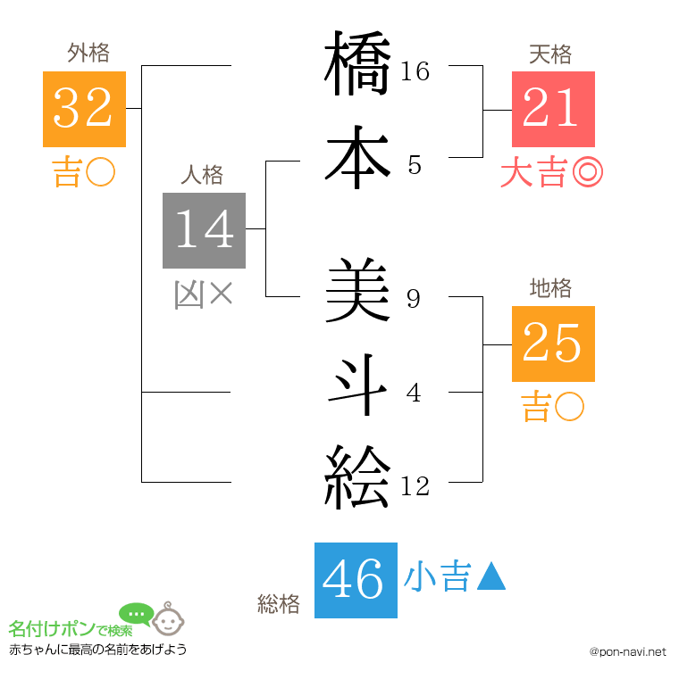 橋本 美斗絵さんの姓名判断結果