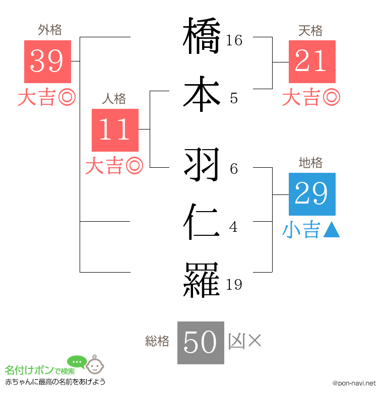橋本 羽仁羅さんの姓名判断結果