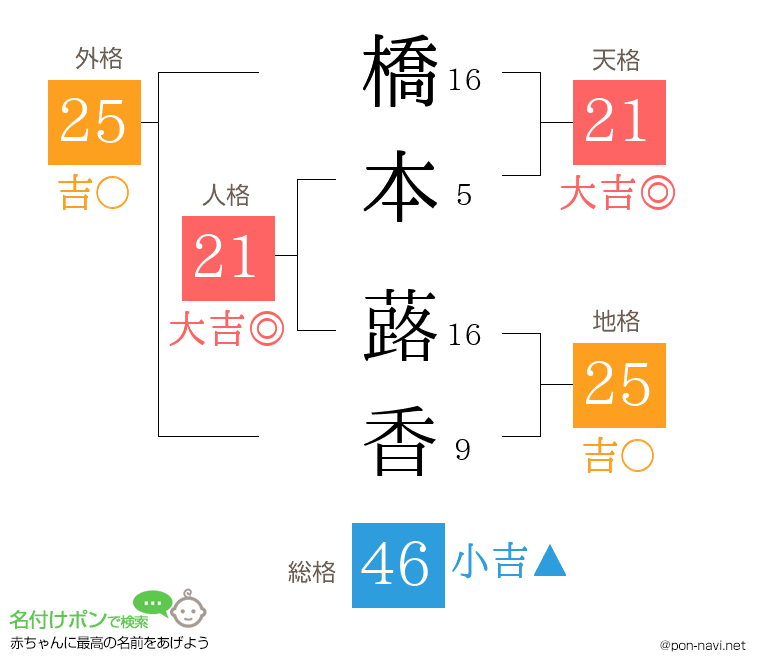 橋本 蕗香さんの姓名判断結果