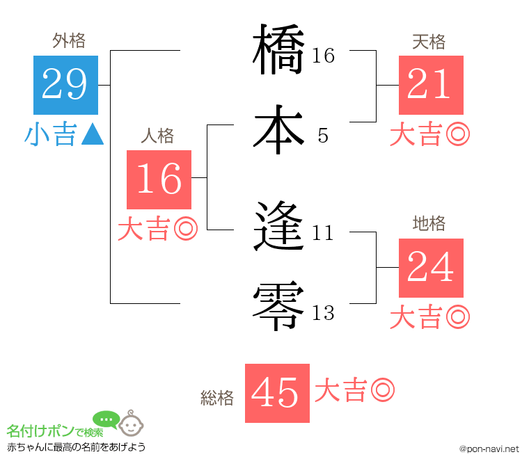 橋本 逢零さんの姓名判断結果