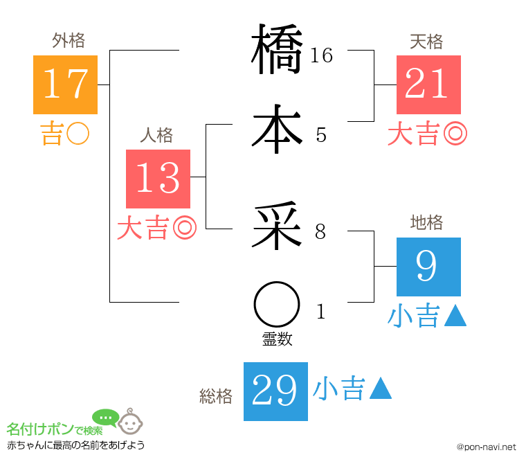 橋本 采さんの姓名判断結果