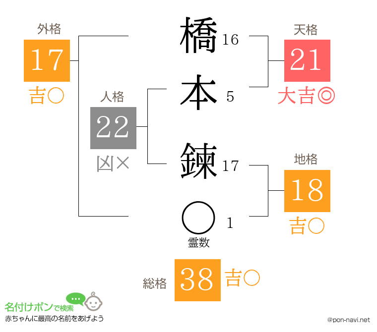橋本 鍊さんの姓名判断結果