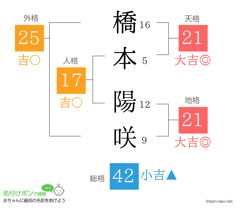 橋本 陽咲さんの姓名判断結果