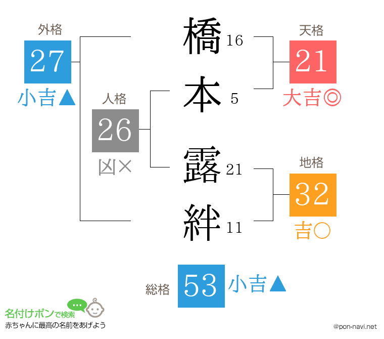 橋本 露絆さんの姓名判断結果