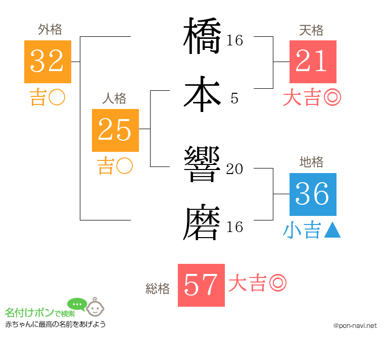 橋本 響磨さんの姓名判断結果