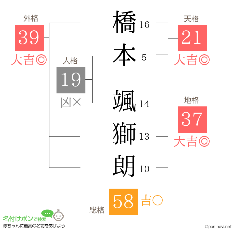 橋本 颯獅朗さんの姓名判断結果
