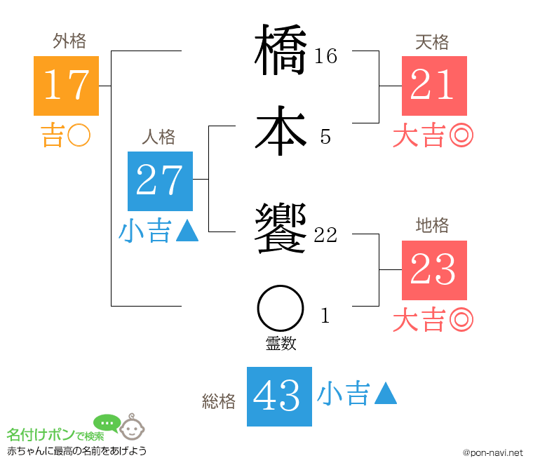 橋本 饗さんの姓名判断結果