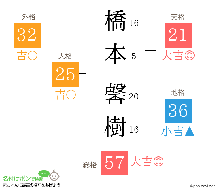 橋本 馨樹さんの姓名判断結果
