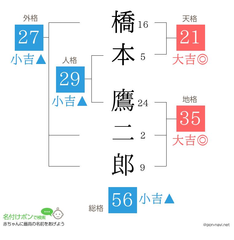 橋本 鷹二郎さんの姓名判断結果