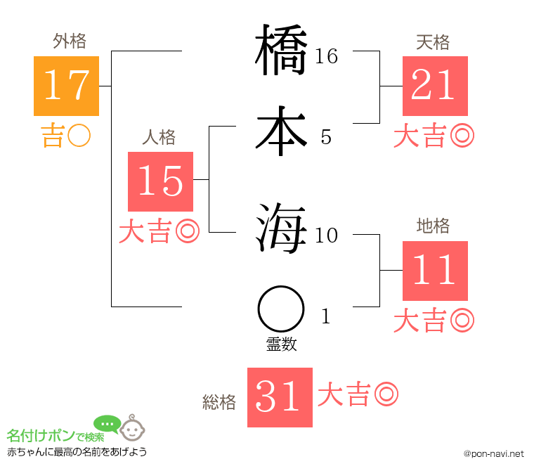 橋本 海さんの姓名判断結果