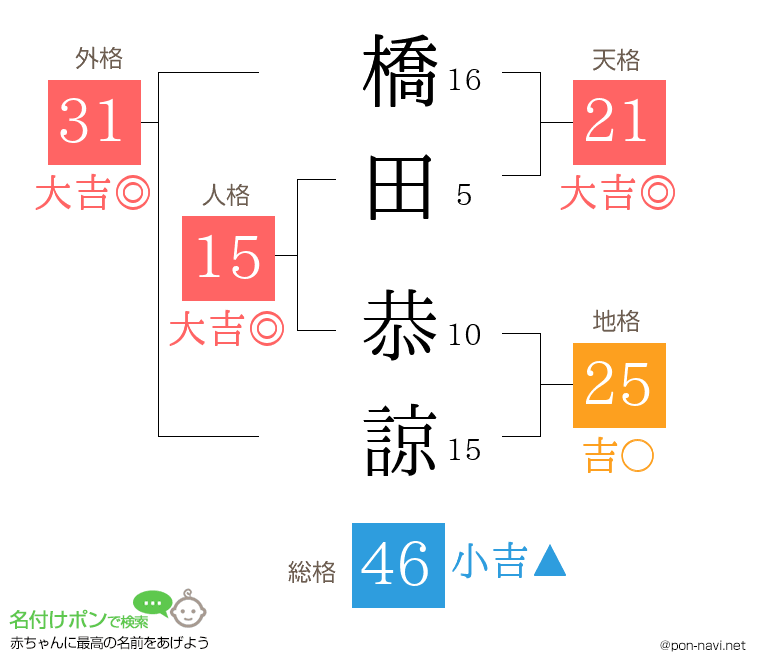 橋田 恭諒さんの姓名判断結果