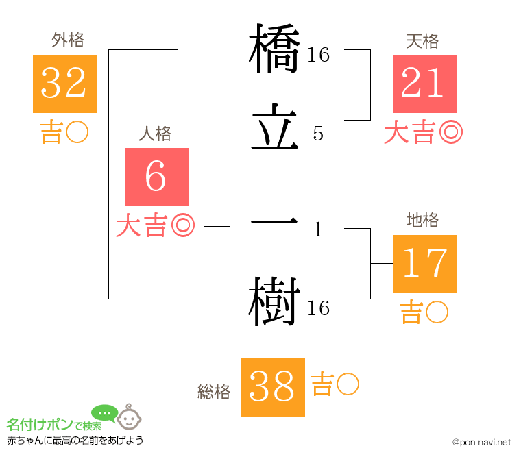 橋立 一樹さんの姓名判断結果