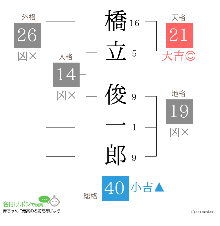 橋立 俊一郎さんの姓名判断結果