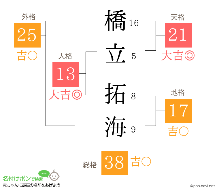 橋立 拓海さんの姓名判断結果
