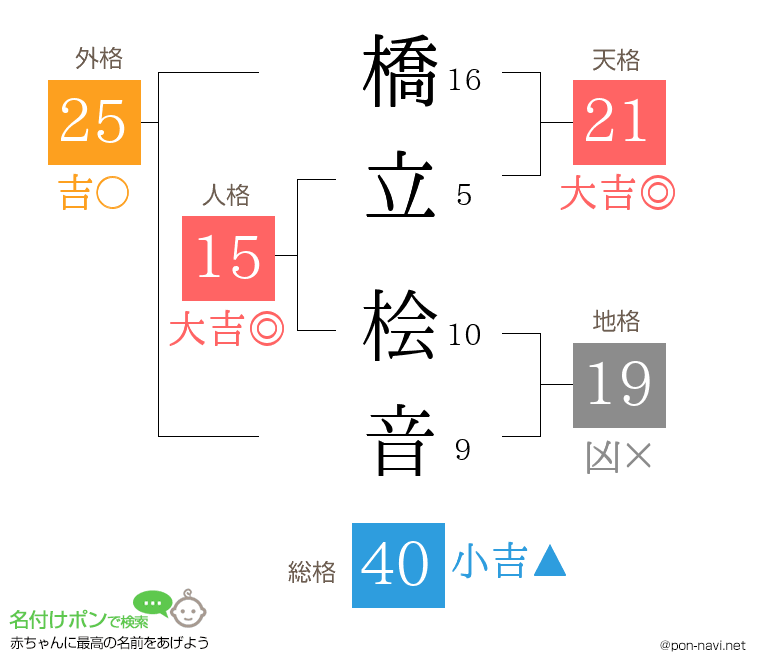 橋立 桧音さんの姓名判断結果