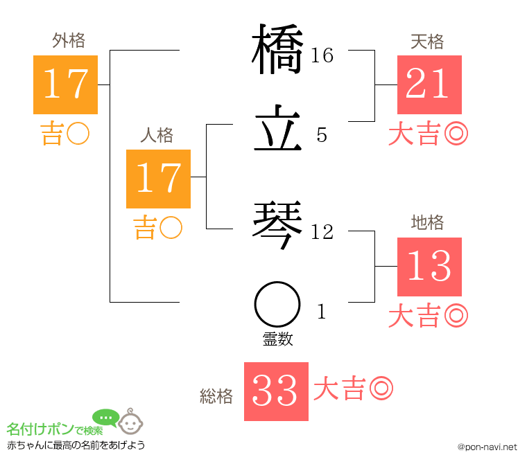 橋立 琴さんの姓名判断結果