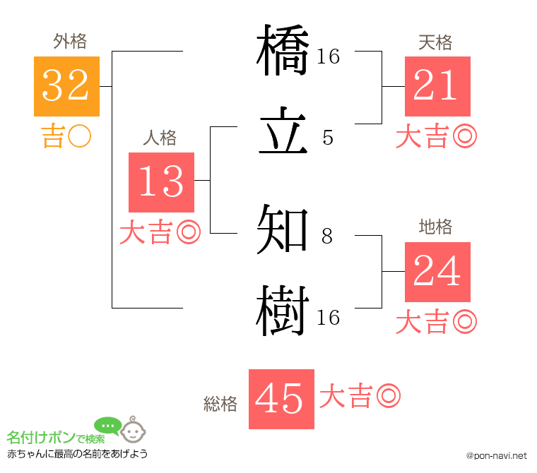 橋立 知樹さんの姓名判断結果