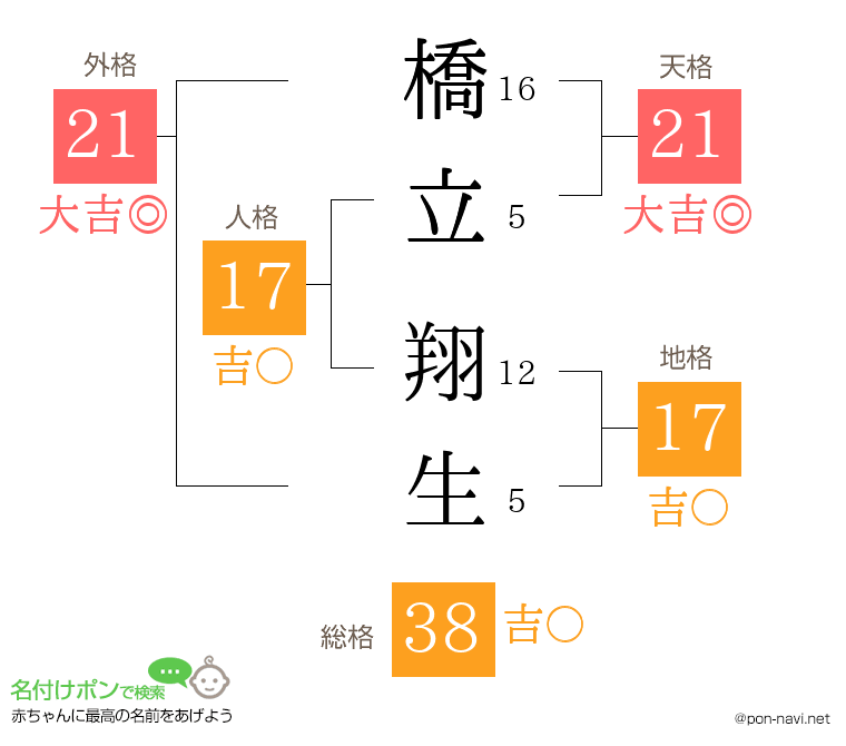 橋立 翔生さんの姓名判断結果