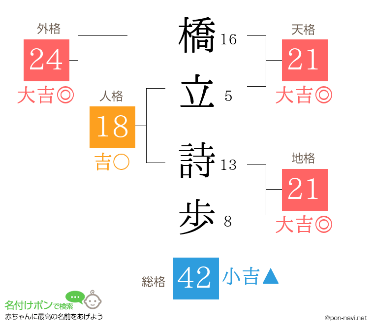 橋立 詩歩さんの姓名判断結果