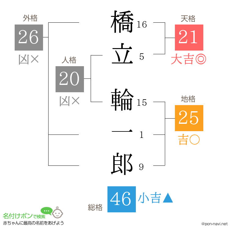 橋立 輪一郎さんの姓名判断結果
