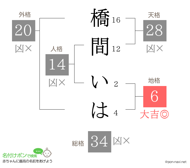 橋間 いはさんの姓名判断結果