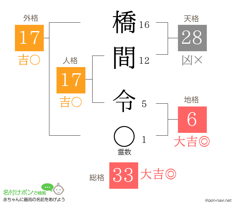 橋間 令さんの姓名判断結果