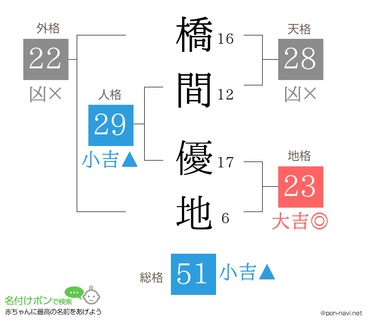 橋間 優地さんの姓名判断結果