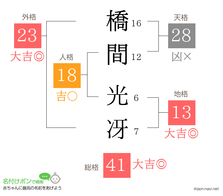 橋間 光冴さんの姓名判断結果