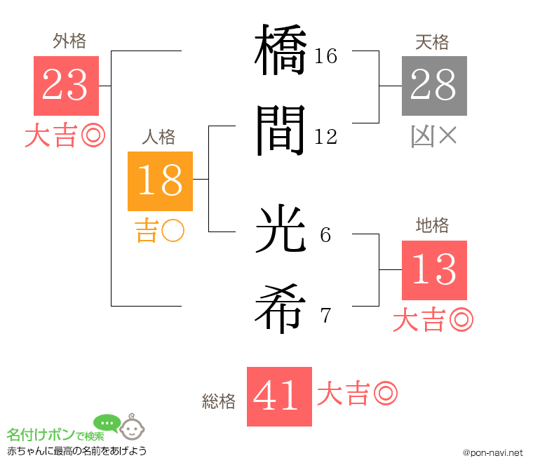 橋間 光希さんの姓名判断結果
