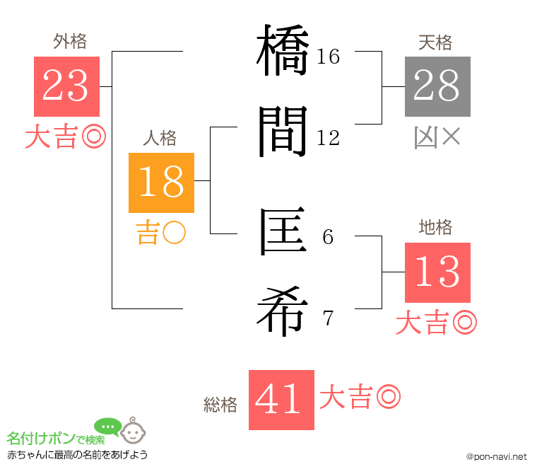 橋間 匡希さんの姓名判断結果