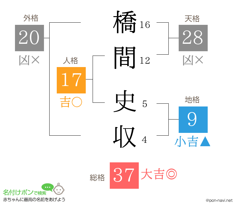 橋間 史収さんの姓名判断結果