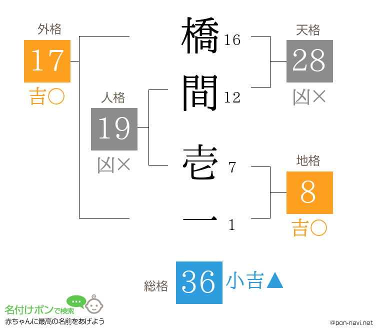 橋間 壱一さんの姓名判断結果