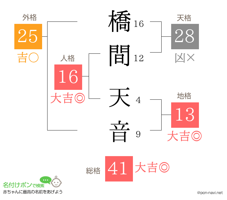 橋間 天音さんの姓名判断結果