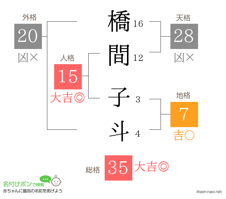 橋間 子斗さんの姓名判断結果