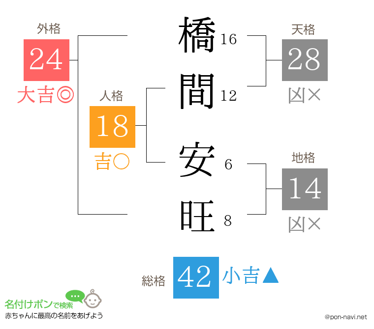 橋間 安旺さんの姓名判断結果