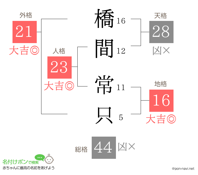 橋間 常只さんの姓名判断結果