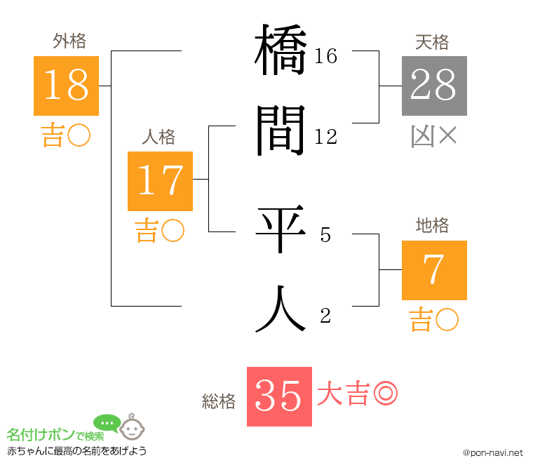 橋間 平人さんの姓名判断結果