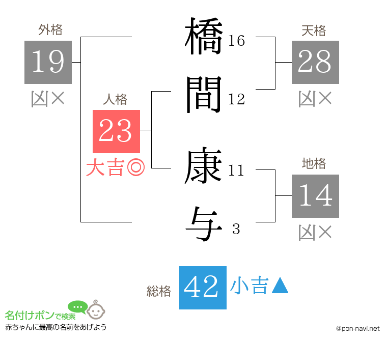 橋間 康与さんの姓名判断結果