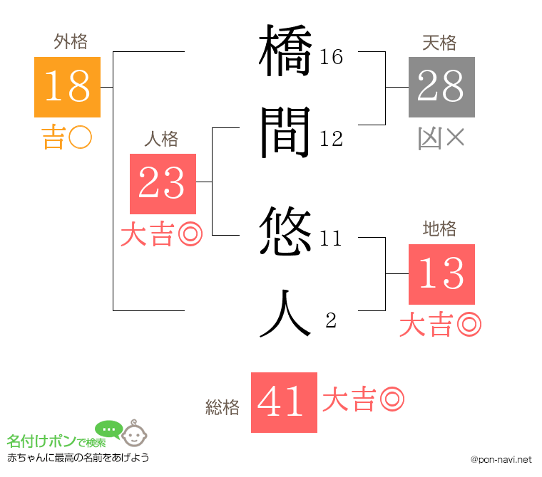 橋間 悠人さんの姓名判断結果