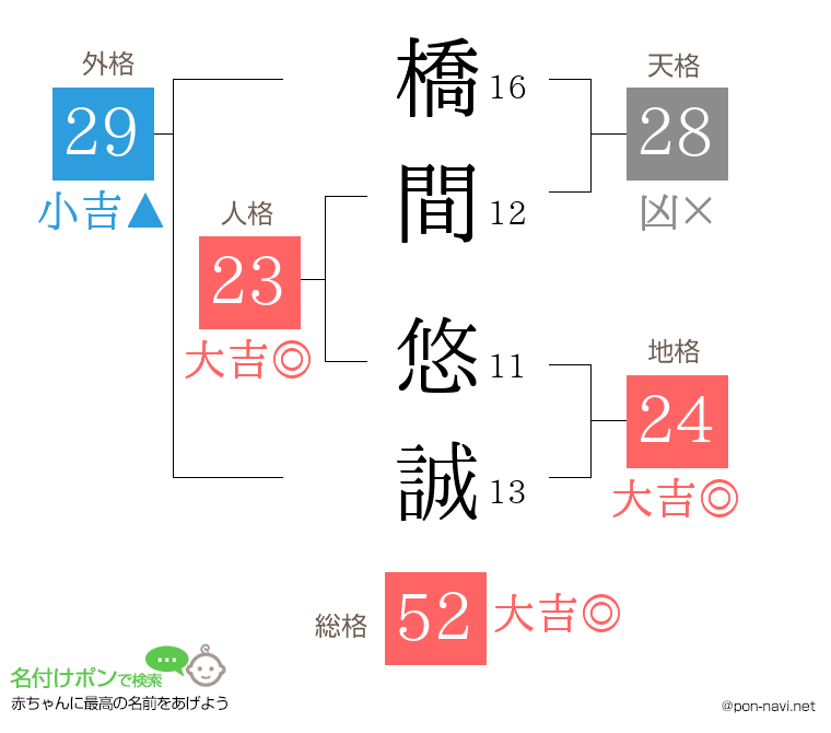 橋間 悠誠さんの姓名判断結果
