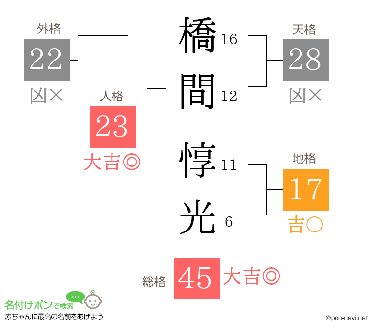 橋間 惇光さんの姓名判断結果