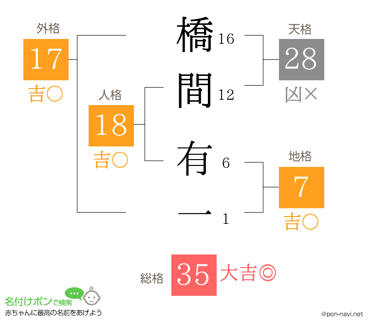 橋間 有一さんの姓名判断結果