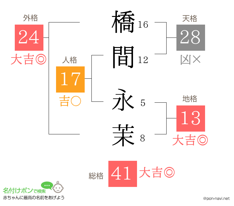 橋間 永茉さんの姓名判断結果