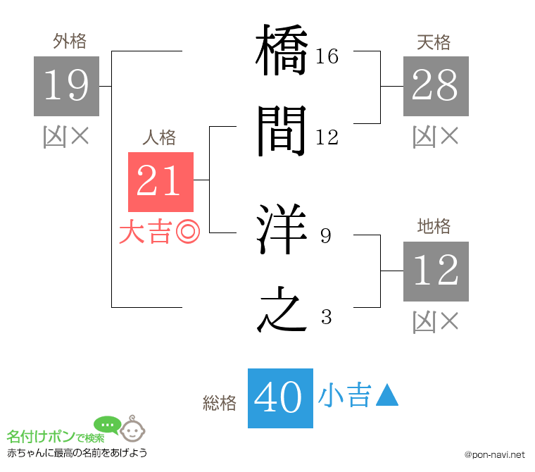 橋間 洋之さんの姓名判断結果