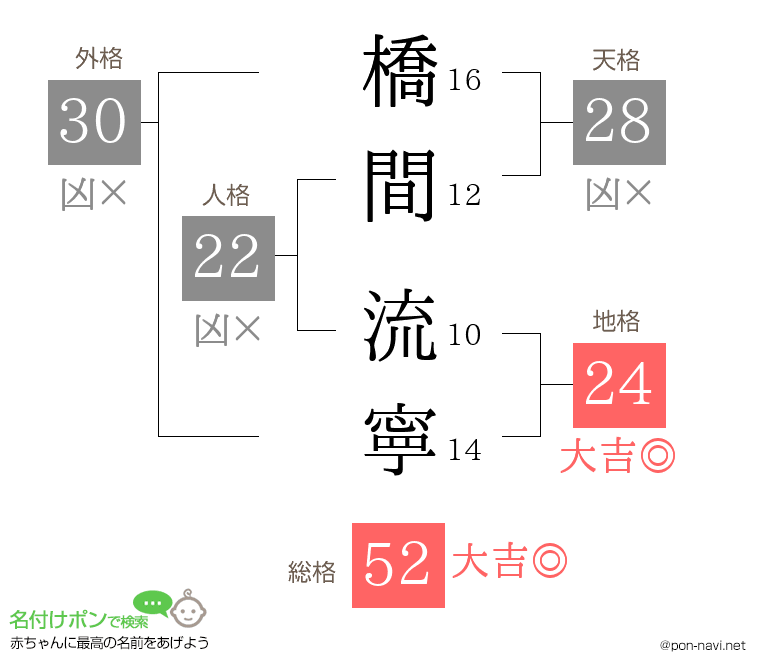 橋間 流寧さんの姓名判断結果