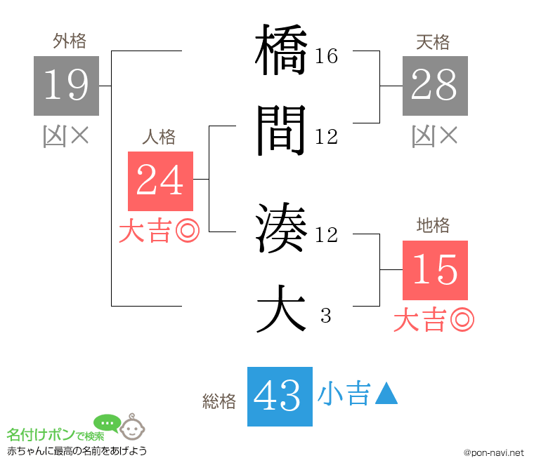 橋間 湊大さんの姓名判断結果
