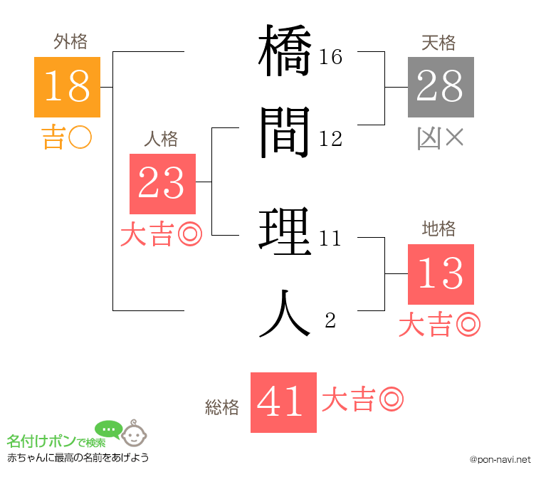 橋間 理人さんの姓名判断結果