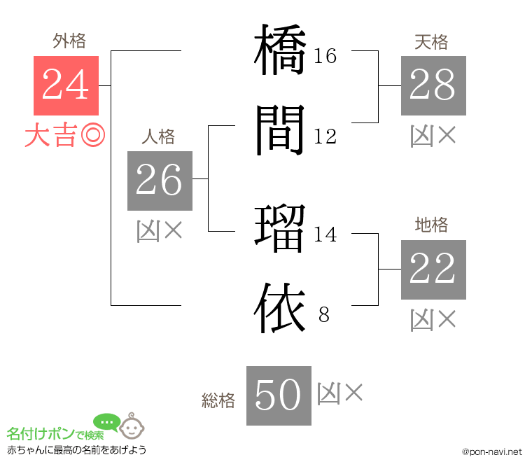 橋間 瑠依さんの姓名判断結果