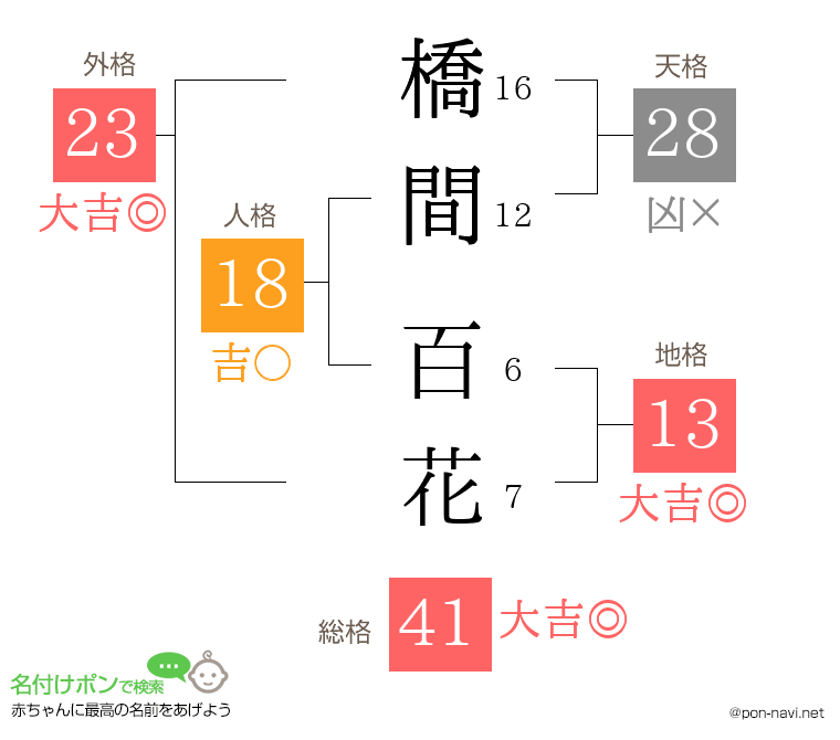 橋間 百花さんの姓名判断結果