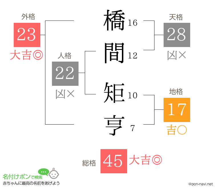 橋間 矩亨さんの姓名判断結果
